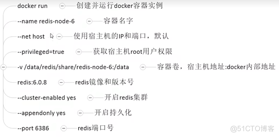 docker高级篇第二章-分布式存储之实战案例：3主3从redis集群扩容配置_redis_03