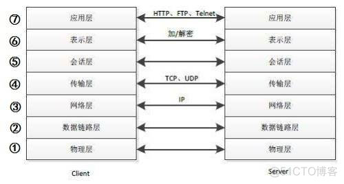 常见接口测试面试题_用例