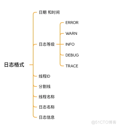 今天又学了 Spring Boot logging，你学会了吗？