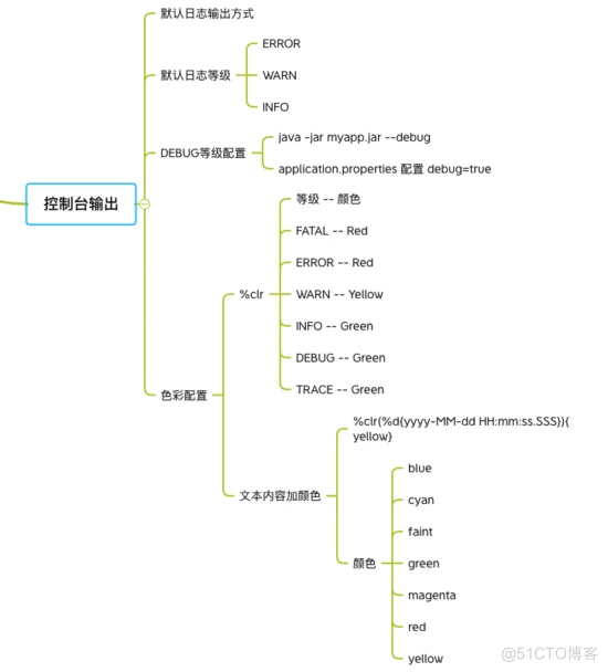 今天又学了 Spring Boot logging，你学会了吗？