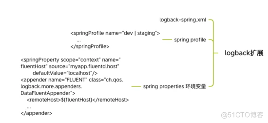 今天又学了 Spring Boot logging，你学会了吗？