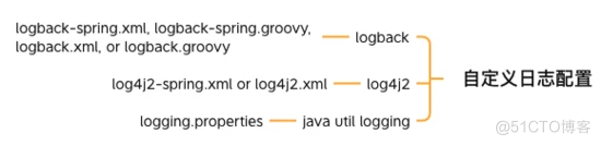 今天又学了 Spring Boot logging，你学会了吗？