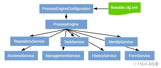 Spring Boot + flowable 完美结合，快速实现工作流