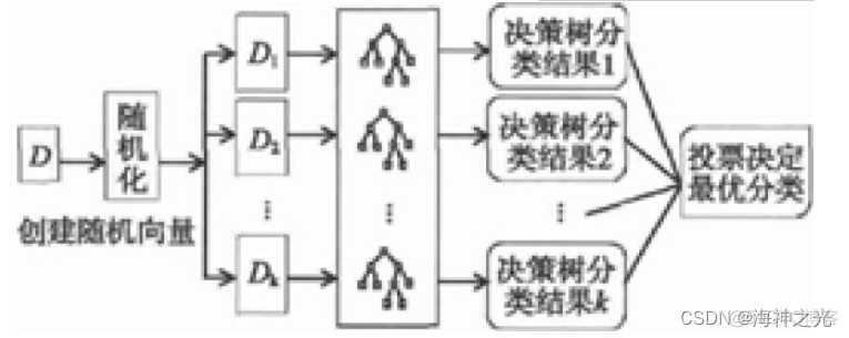 【RF预测】基于matlab随机森林算法数据回归预测【含Matlab源码 2047期】_随机森林