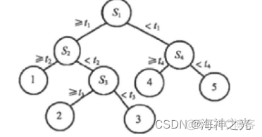 【RF预测】基于matlab随机森林算法数据回归预测【含Matlab源码 2047期】_matlab_02