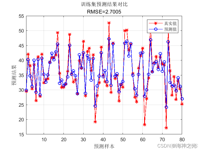 【RF预测】基于matlab随机森林算法数据回归预测【含Matlab源码 2047期】_数据_03