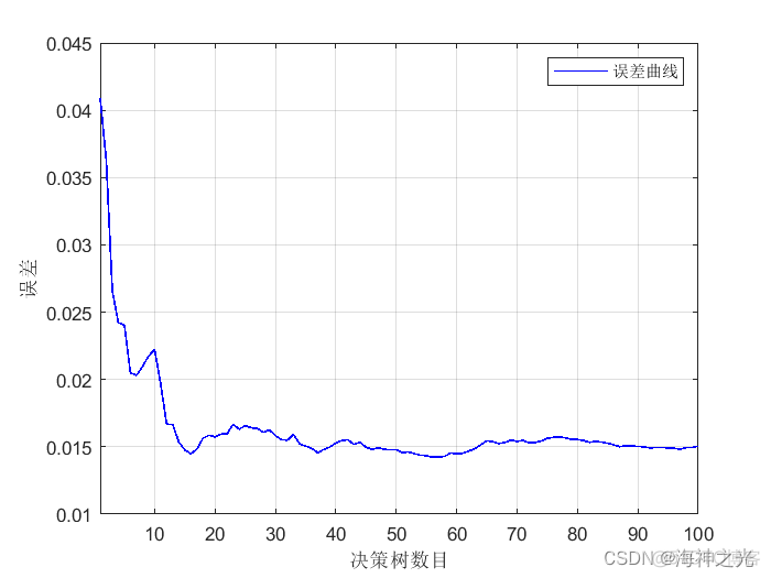 【RF预测】基于matlab随机森林算法数据回归预测【含Matlab源码 2047期】_matlab_04