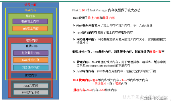 Flink TaskManager 内存管理机制与调优_jvm