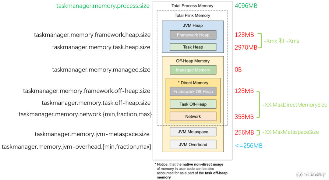 Flink TaskManager 内存管理机制与调优_java_02