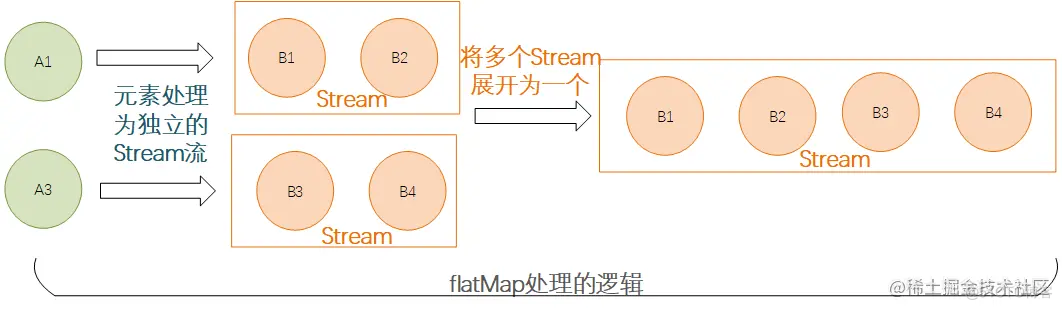 吃透JAVA的Stream流操作，多年实践总结_java_03