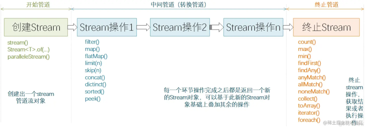 吃透JAVA的Stream流操作，多年实践总结_数组