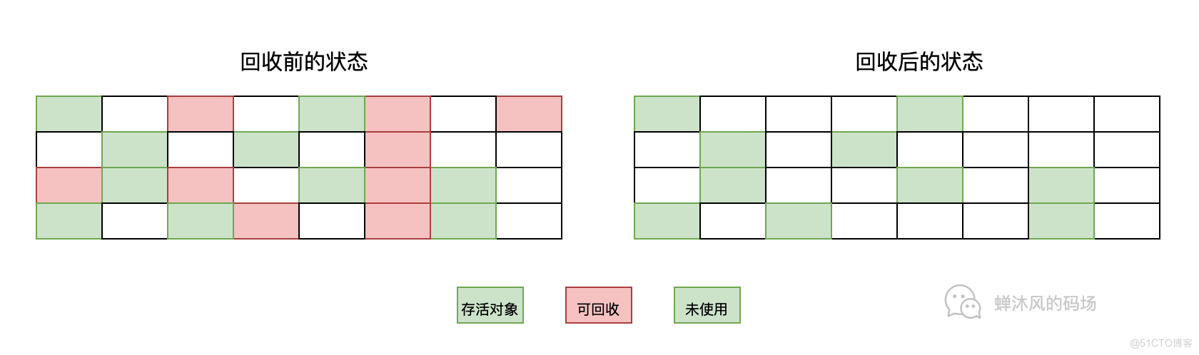 标记清除留下的碎片