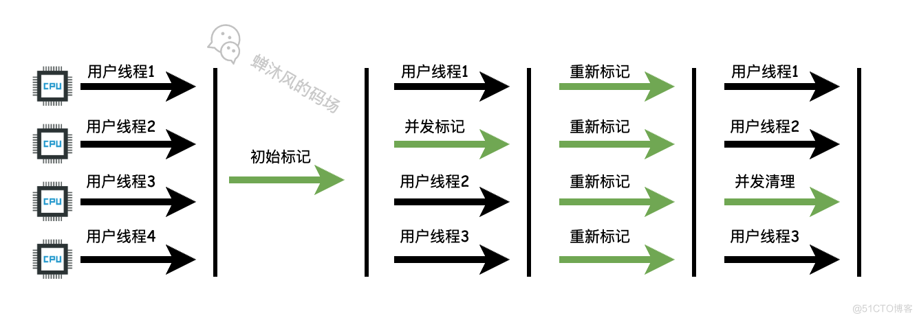 CMS收集器