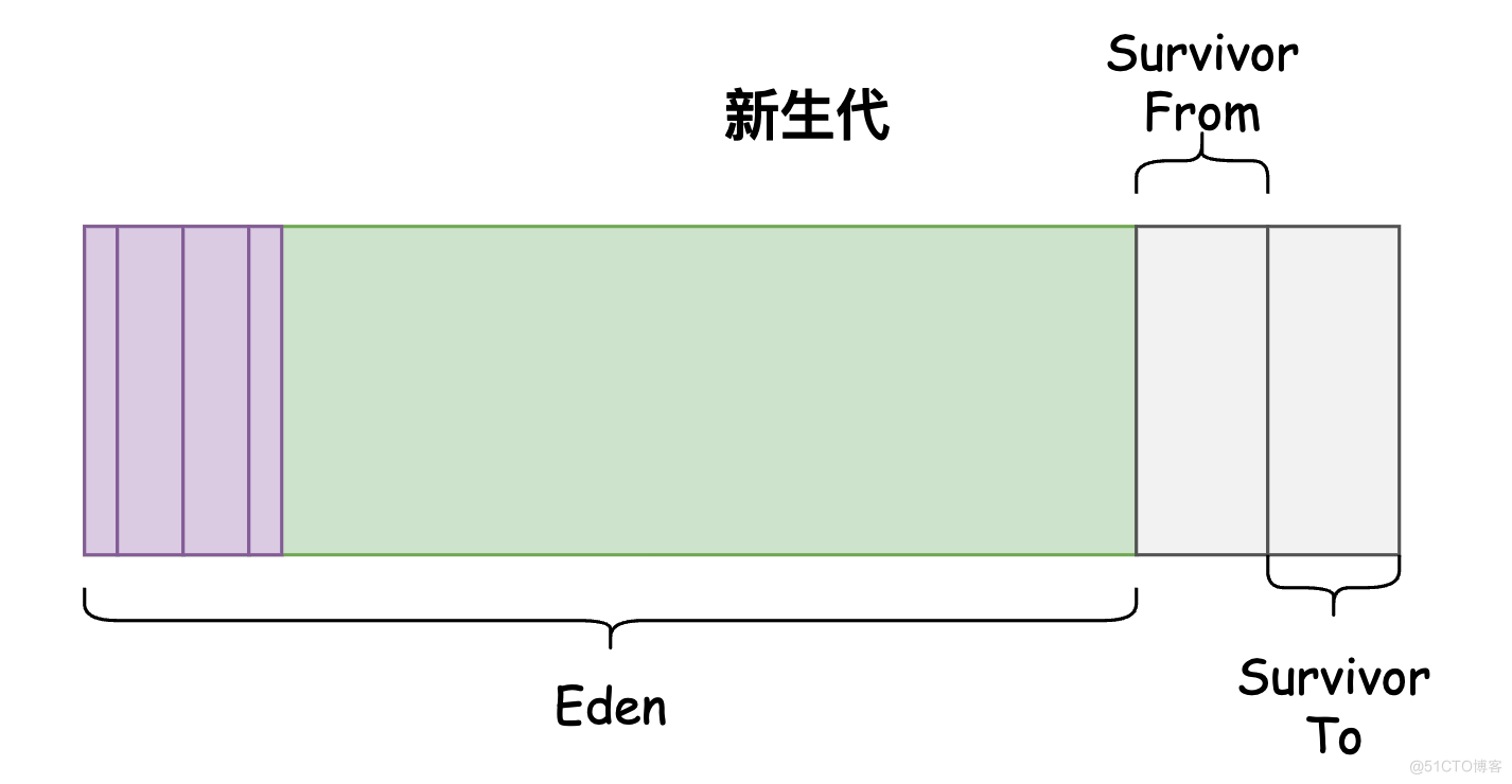 新生代图