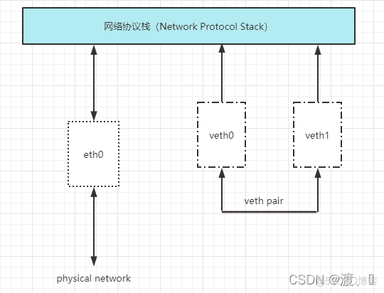 有了这篇 Docker 网络原理，彻底爱了~ _docker