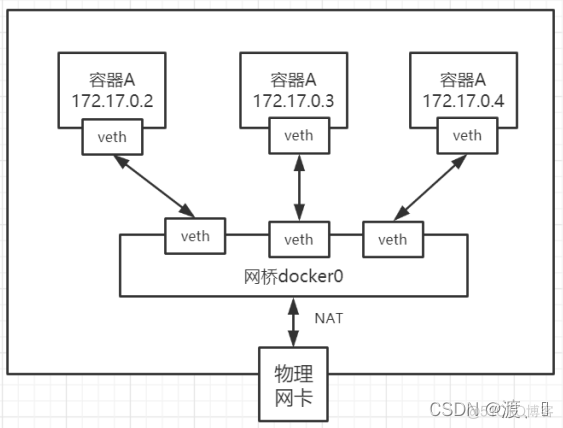 有了这篇 Docker 网络原理，彻底爱了~ _java_07