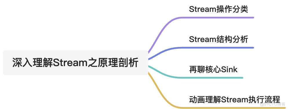 深入理解Stream之原理剖析_java