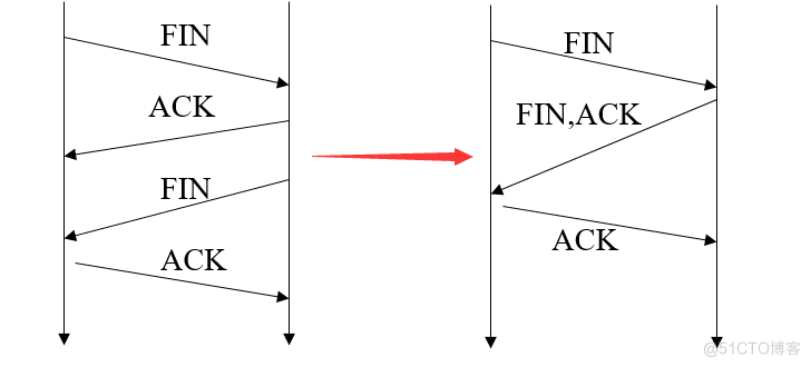 美团二面：TCP 四次挥手，可以变成三次吗？ _IP_02