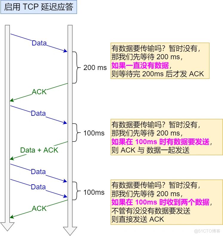 美团二面：TCP 四次挥手，可以变成三次吗？ _IP_08