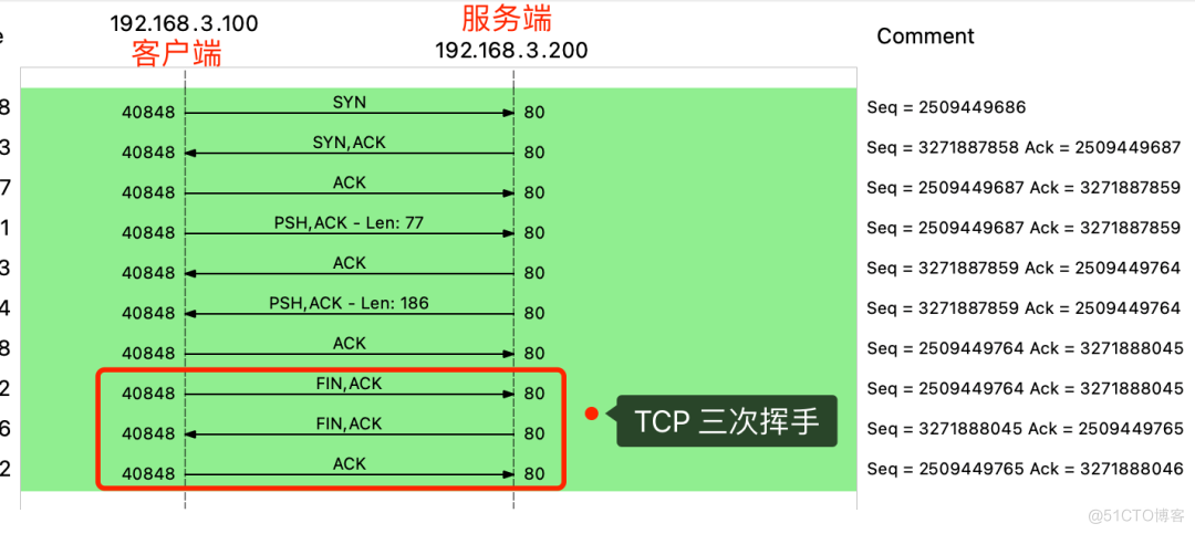 美团二面：TCP 四次挥手，可以变成三次吗？ _TCP_03