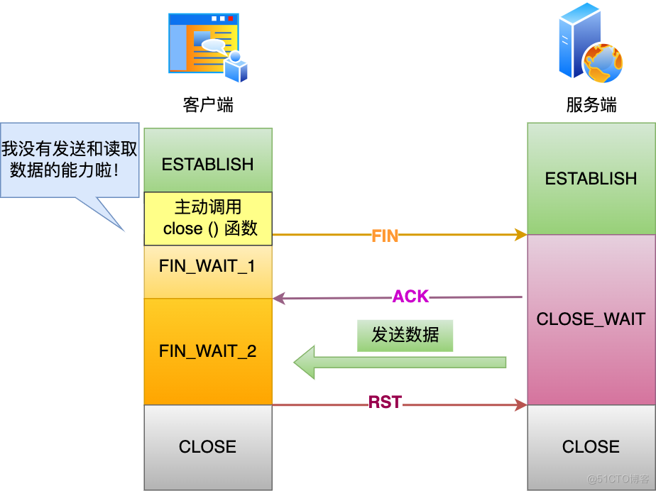 美团二面：TCP 四次挥手，可以变成三次吗？ _数据_05