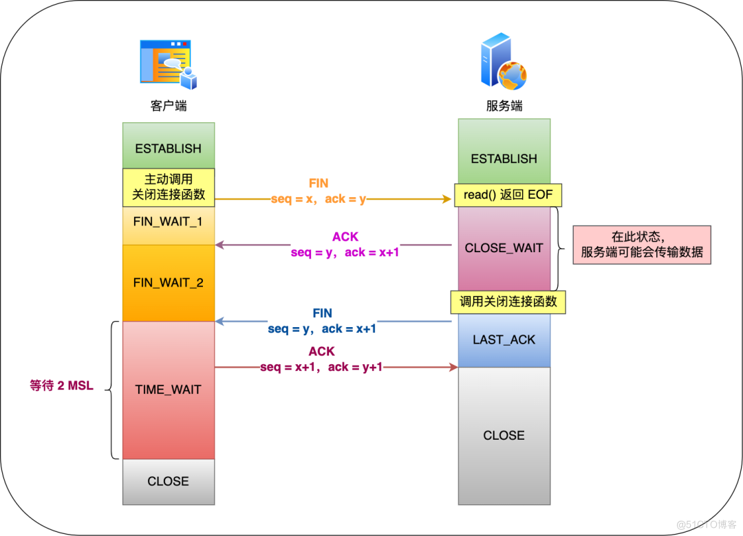 美团二面：TCP 四次挥手，可以变成三次吗？ _java_04