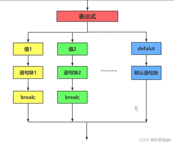 【Java入门】八 控制语句之选择结构-if结构和Switch结构_分支结构_09