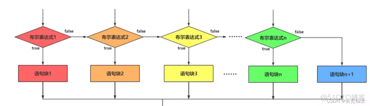 【Java入门】八 控制语句之选择结构-if结构和Switch结构_分支结构_07