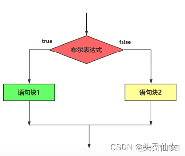 【Java入门】八 控制语句之选择结构-if结构和Switch结构_控制语句_04