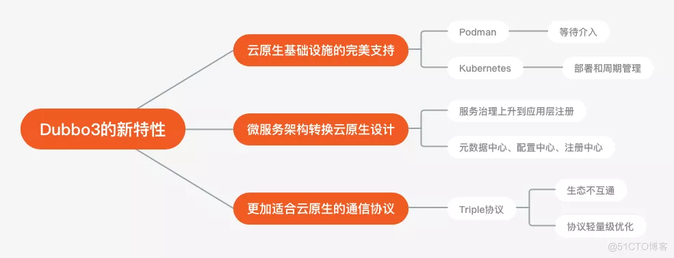 【Dubbo3入门到精通】「序章介绍说明」Dubbo3新特性概览的介绍说明_服务发现