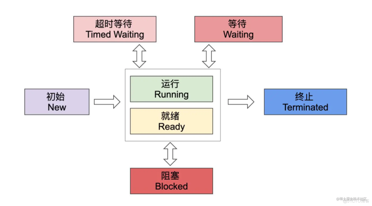 想到多线程并发就心虚？先来巩固下这些线程基础知识吧！_java_02