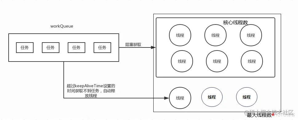 使用无界队列的线程池会导致内存飙升吗？_阻塞队列