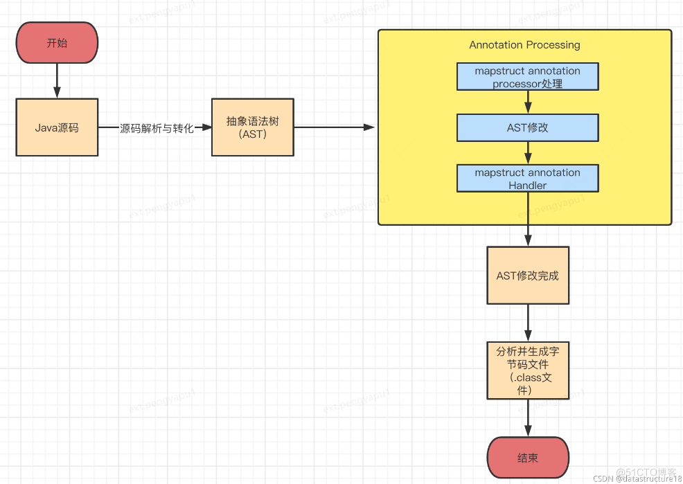 基于AbstractProcessor扩展MapStruct自动生成实体映射工具类_List_02