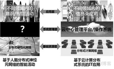 深度|人类“智能”的本质：无中生有的自觉与主动_云计算_06