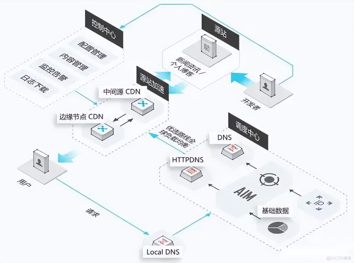 一台服务器​最大并发 tcp 连接数多少？65535？_服务器_05