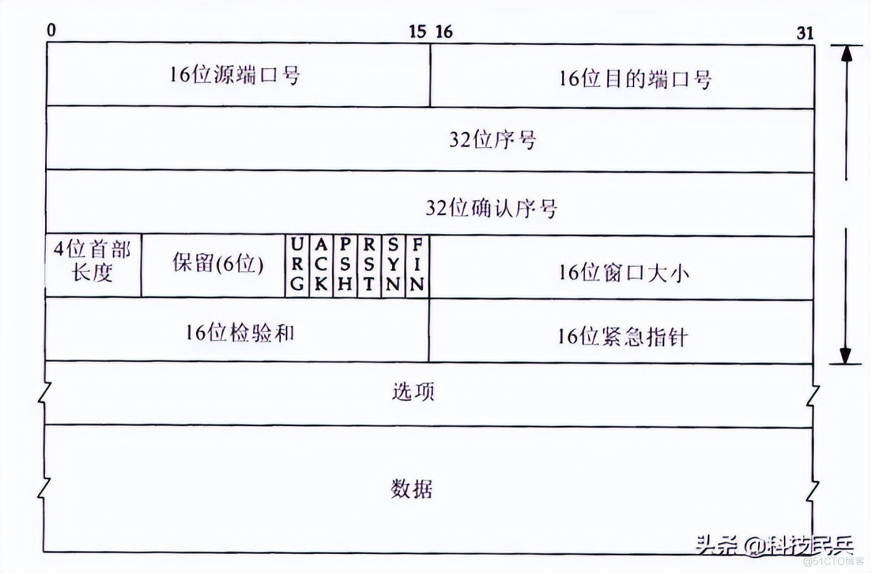 一台服务器​最大并发 tcp 连接数多少？65535？_程序员_04