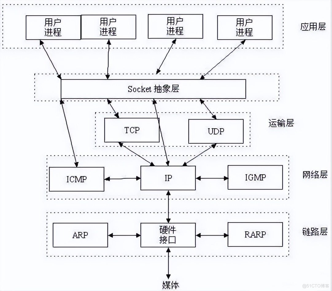 一台服务器​最大并发 tcp 连接数多少？65535？_java_02