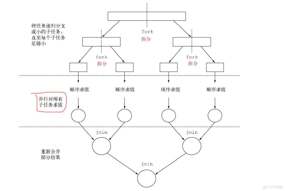 分支/合并框架详解_框架