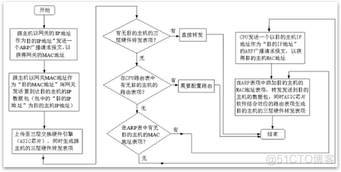 三层交换原理_三层交换机