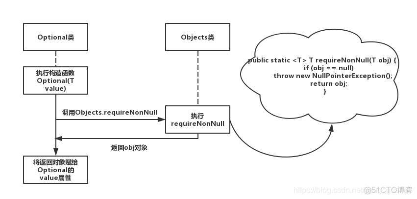 Java8新特性之Optional类_构造函数_02