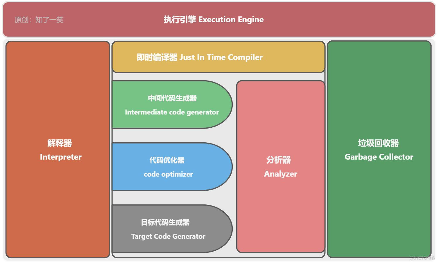 深入分析JVM执行引擎