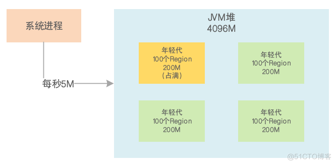 JVM系统优化实践（10）：G1混合回收_G1_07