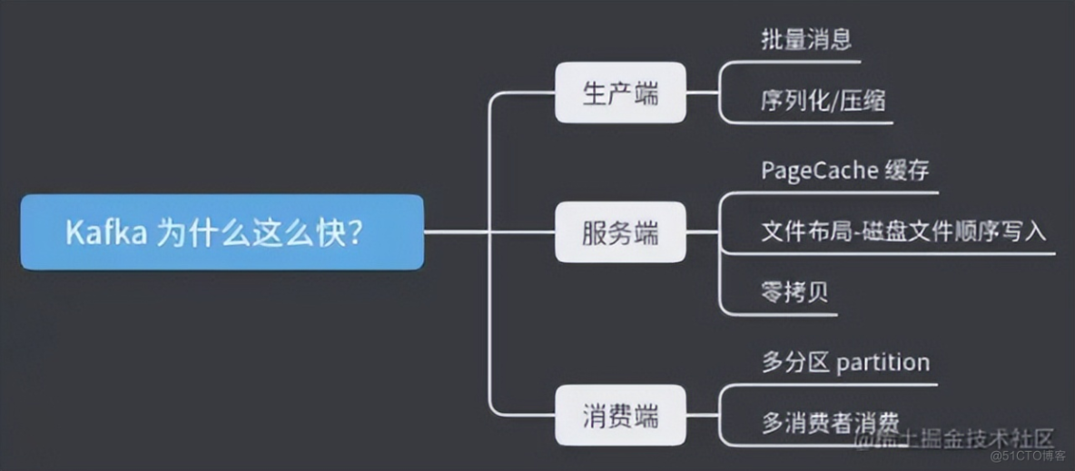 面试官: Kafka 为什么这么快 ？_消息中间件