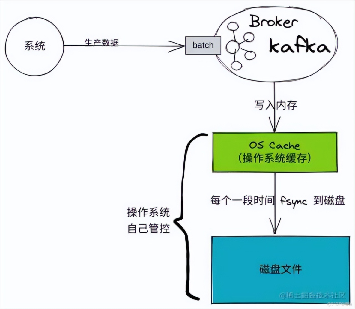 面试官: Kafka 为什么这么快 ？_消息中间件_04