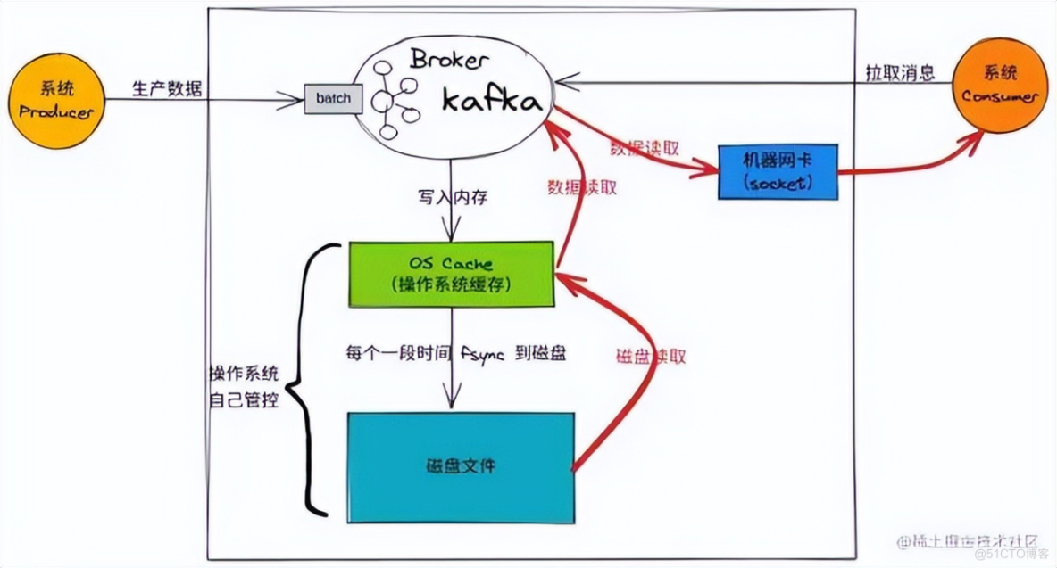 面试官: Kafka 为什么这么快 ？_kafka_06