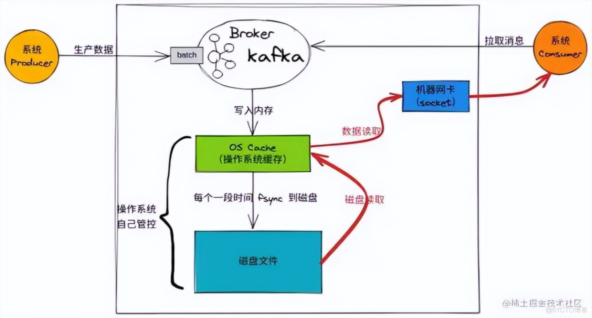 面试官: Kafka 为什么这么快 ？_消息中间件_07