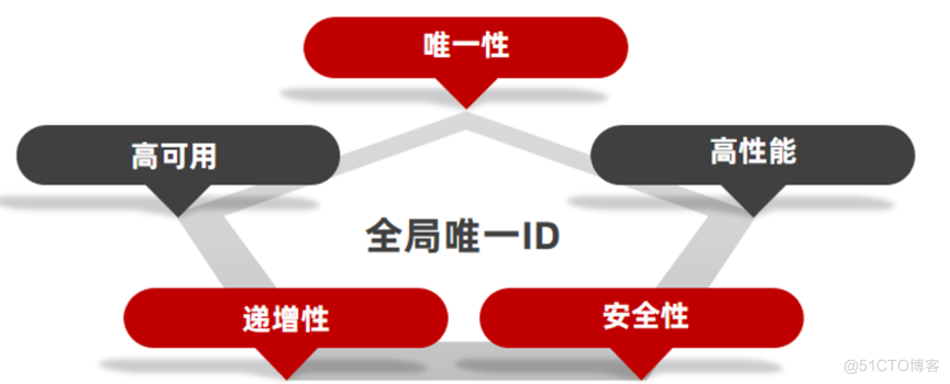 Redis实战9-全局唯一ID_序列号