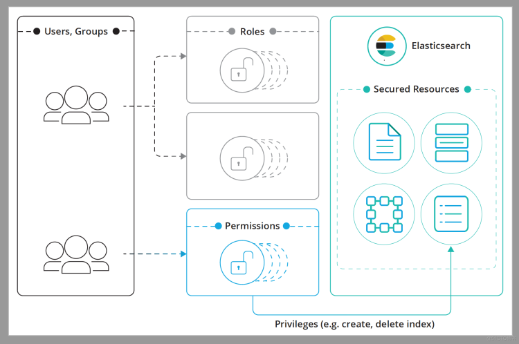 elk笔记18--Secure a cluster_elasticsearch