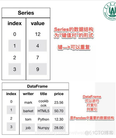 第五章  深度学习  机器学习四剑客 之 numpy pandas 简介。_标量_09