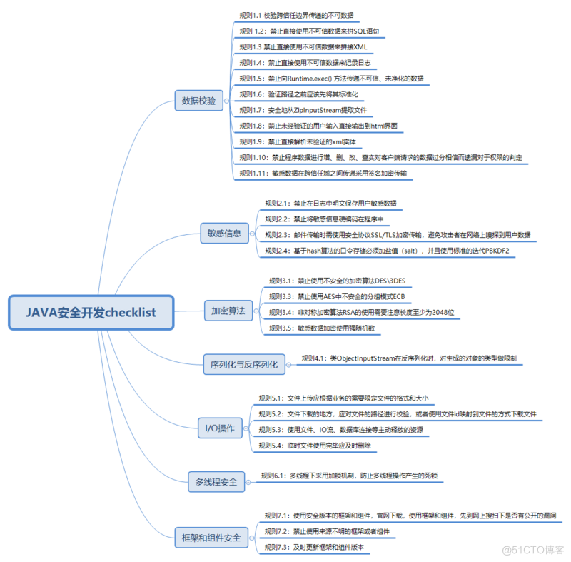 java安全规范_sql